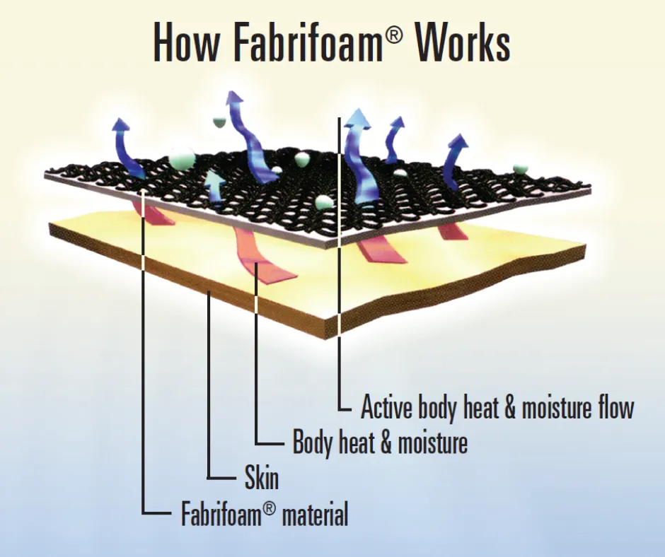 Fabrifoam ActivArch™